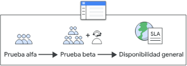 Prueba Alfa - Prueba Beta - Disponibilidad General